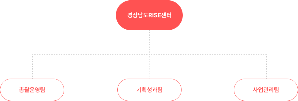 조직구성
